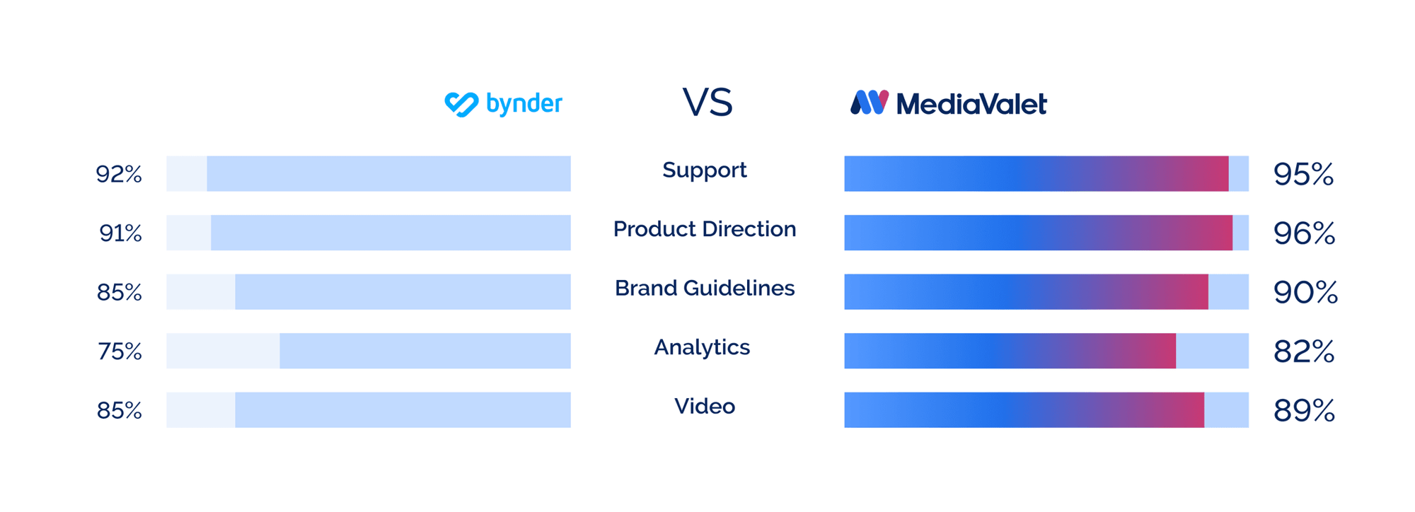 bynder vs. mediavalet compare chart 
