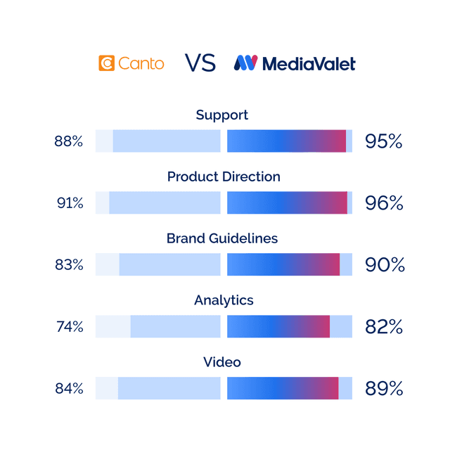 mediavalet vs canto compare chart