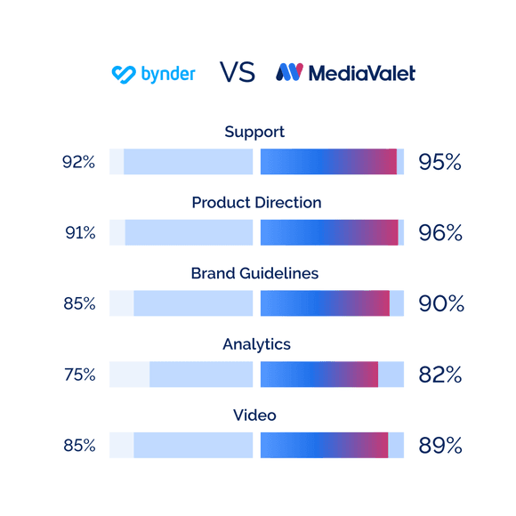 mediavlet vs bynder compare chart